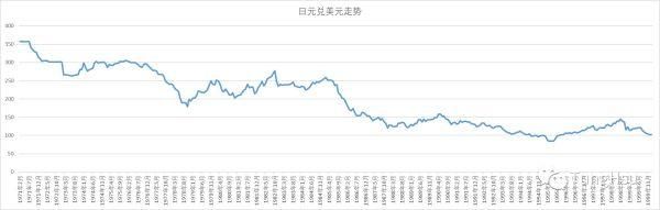 日圆汇率,日元汇率为啥这么低